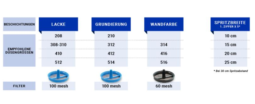 Graco  Filter Machenweite 60 k ( Schwarz) Ultra QuickShot, 230 V VPE 3- 18H073
