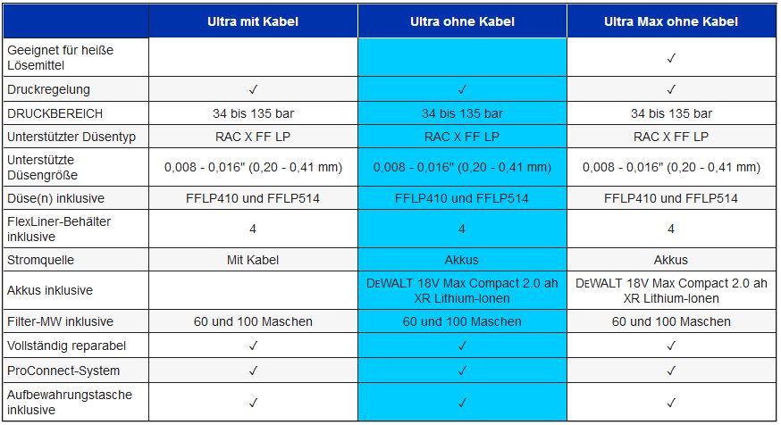Graco Ultra - Kabelloses Handsprühgerät für wässrige Materialien - 17M366