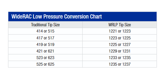 Graco WRLP1225 - Rac X WideRac Low Pressure Düse