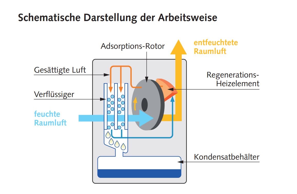 REMKO ASF 110 - Leistungsstarker Adsorptions-Luftentfeuchter - effizient,flexibel und innovativ